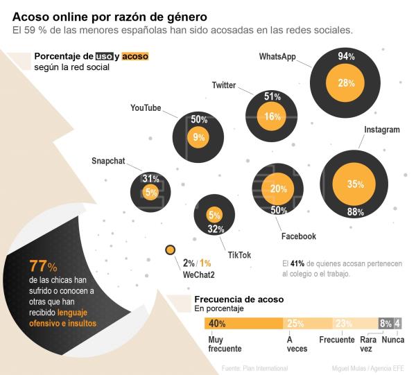  Un 59% de las menores españolas ha sufrido algún tipo de acoso en las redes sociales, según el estudio realizado por la …