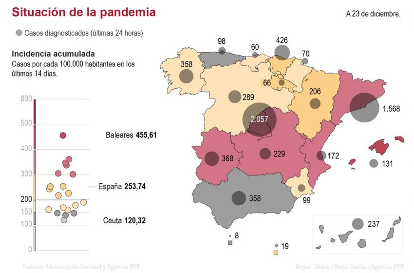  La incidencia continúa subiendo hasta los 253 casos cada 100.000 habitantes

#Coronavirus 

 …