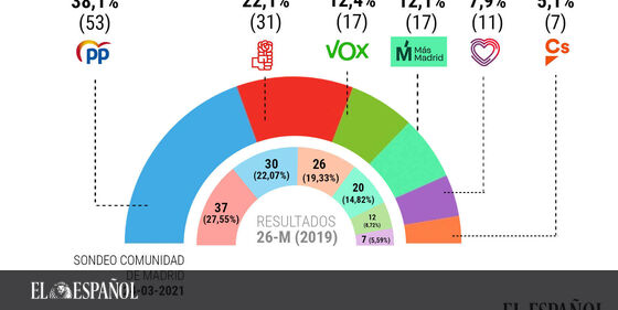  #LoMásLeído | Pablo Iglesias ‘rebota hacia abajo’: pierde la mitad del apoyo que ganó al anunciar su candidatura …