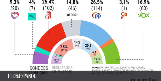  #LoMásLeído |  El PP sobrepasa por primera vez al PSOE justo cuando Sánchez cumple tres años en el Gobierno …