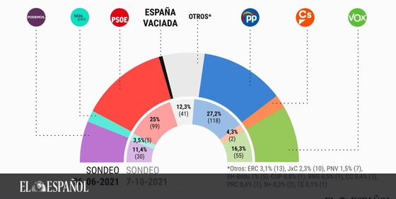  #Encuesta | El partido España Vaciada revoluciona el mapa electoral, según el sondeo que publica hoy El Español, por @M…