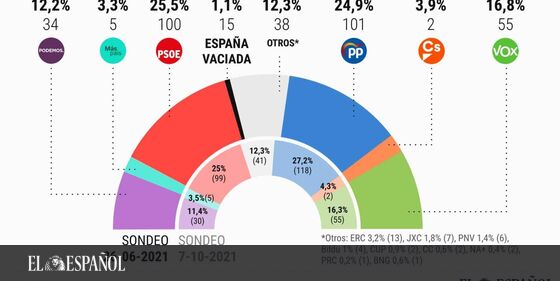  España Vaciada obtendría 15 escaños y sería clave para decantar la Moncloa con sólo el 1,1% del voto …