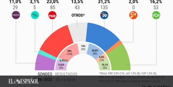  La mayoría absoluta en Andalucía abre una espectacular brecha en intención de voto a favor del líder del PP.

 #SondeoEL…