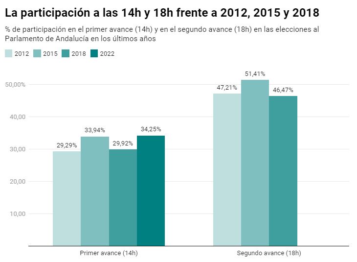  La participación en Andalucía a las 14:00 horas ha alcanzado el 34%,25, cuatro puntos por encima al mismo dato en 2018

…