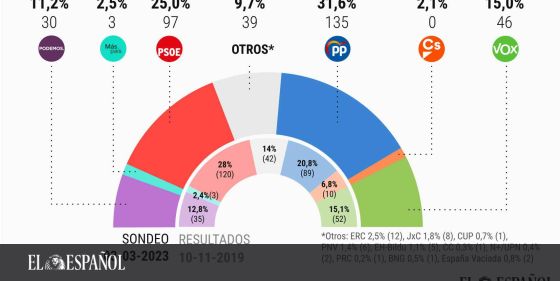  Feijóo alcanza la cota máxima del PP desde que cayó Rajoy y aventaja a Sánchez en 6,6 puntos …