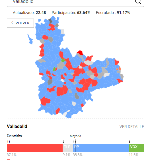  #EleccionesMunicipales | Valladolid

PP – 35,8 %   
PSOE – 37,1 %  
Vox – 11,6 %

Escrutinio: 91,17 %
 …