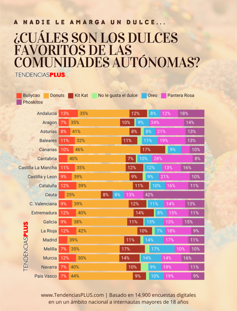 dulces industriales favoritos en españa por comunidad autónoma