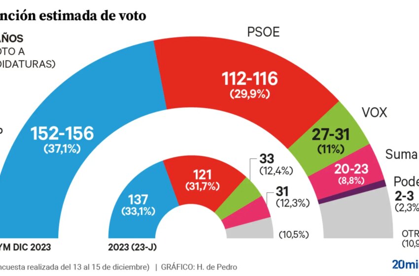  Un tercio de los votantes del PSOE se replantearía su voto tras la amnistía y el pacto para dar Pamplona a Bildu